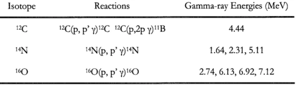 Table 3-1:  Summary of proton nuclear interactions with the  elemental constituents  of tissue  [Dyer,  1981]  [Kiener,  1998]