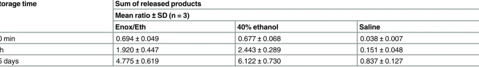 Table 4. Mean ratios ± standard deviations (SD) of the sum of released products observed following immersion of Carbothane 1 catheters (n = 3) in the mixing solutions of Enox/Eth, 40% ethanol and saline for storage times of 30 min, 4 hours and 15 days.