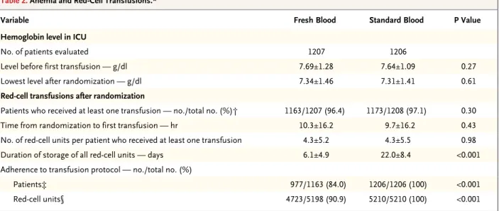 Table 2. Anemia and Red-Cell Transfusions.*