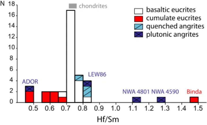 Fig. 5. Histogram showing the distribution of 38 Hf/Sm ratios for whole-rock basaltic and cumulate eucrites (from Table 1) and quenched and plutonic angrites (D’Orbigny from Table 1;