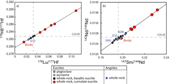 Fig. 1. a) Lu-Hf systematics of the whole-rock angrite D’Orbigny and whole-rock eucrites (Emmaville, Harayia, Nuevo Laredo, and Binda) from this study (see text for further details) compared with data for whole-rock basaltic and cumulate eucrites from the 