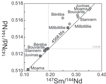 Fig. 2. Sm-Nd internal isochron age of 4519  34 Ma (MSWD = 1.3) obtained from pyroxene and plagioclase separates and whole-rock analyses of this study (red symbols) of the cumulate eucrite Moama