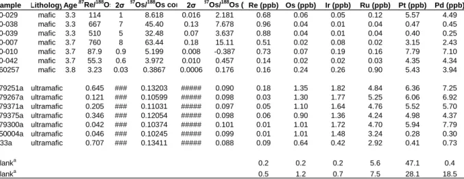 Table 3. Re-Os isotope data and highly siderophile element abundances for mafic and ultramafic samples from the Isua supracrustal belt