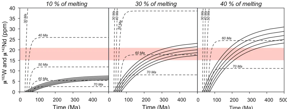 Figure 8 0 100  200  300  400  Time (Ma)  30 % of melting 0 5 10 15 20 25 30 35 40 µ182W andµ142Nd (ppm) 0 100 200 300 400 Time (Ma) 10 % of melting  0  100  200  300  400  500 Time (Ma) 40 % of melting 60 Ma60 Ma60 Ma50 Ma40 Ma30 Ma70 Ma30 Ma 40 Ma70 Ma30