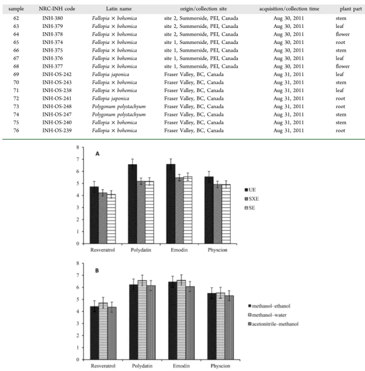 Figure 1. E ﬀ ect of di ﬀ erent extraction methods (A) and solvents (B) on contents of targeted compounds