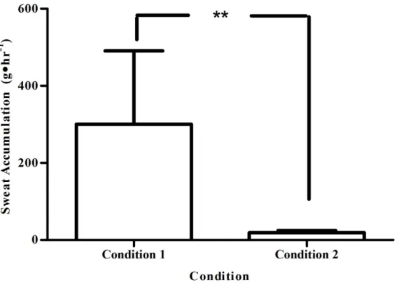 Figure 1. Rate of sweat accumulation (g∙hr -1 ) at the end of the tests (Mean [SD], n = 13, ** = P &lt; 