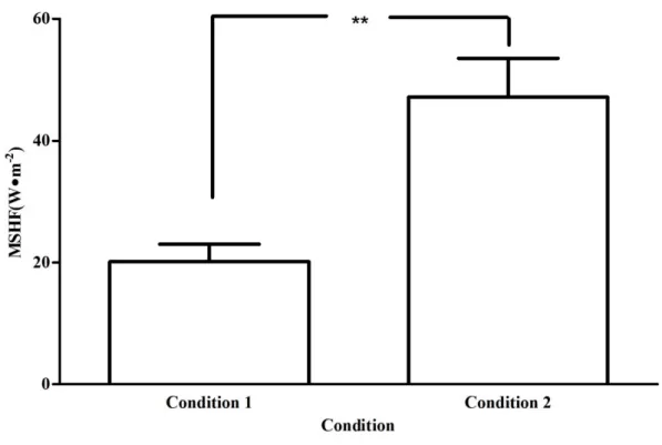 Figure 2. MSHF (W∙m -2 ) of the participants at the end of the tests (Mean [SD], n = 13, ** = P &lt; 