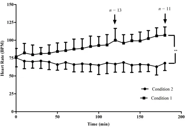 Figure 5. Absolute heart rate (BPM) during the tests (Mean [SD], ** = P &lt; 0.001).