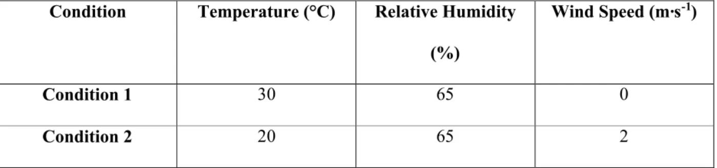 Table 2. Environmental conditions.