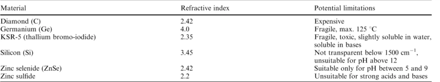 Table 1 IRE materials commonly used for ATR and some of their properties