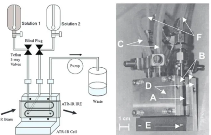 Fig. 7 (left) Schematic drawing and description of a ﬂow cell and experimental setup (adapted with permission from ref