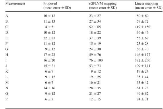 Table 1 Comparison between measurements made on the ground truth models to the same measurements made
