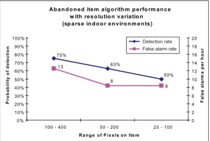 Figure 2. Abandoned item detection performance by pixels-on-item range.