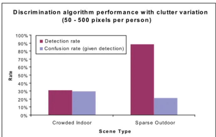 Figure 3. Person/vehicle discrimination perfor- perfor-mance by moving clutter category.