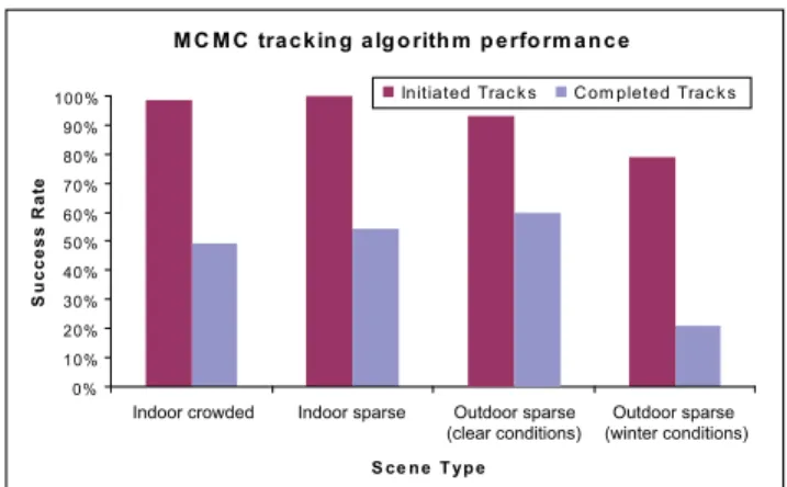 Figure 6. Tracking performance of MCMC algo- algo-rithm across different environments.