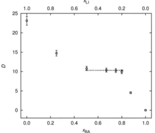 Fig. 5 Walden plots of the ILs–BA mixtures at 298.15 K. Black line corresponds to the ideal dissociated salt (KCl 0.01 mol L 1 )