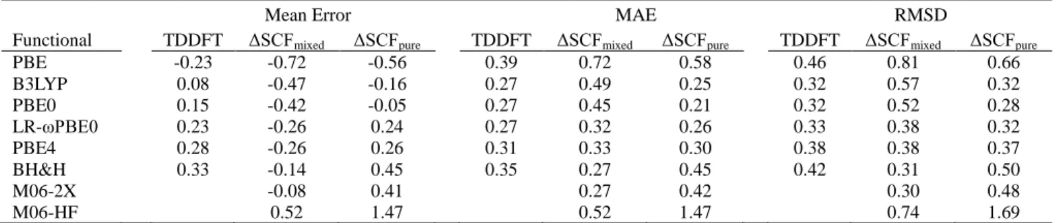 Table 1: Test set statistics for the three different excited state methods.  All values are in eV