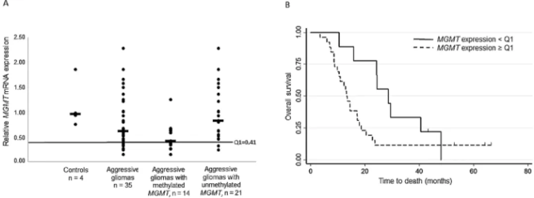 Table 2.  Association between demographic characteristics, molecular markers and overall survival in our cohort