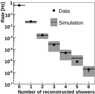 Figure 7: Muon event rate as a function of the shower multiplicity for data (points) and the Corsika simulation (line) with no correction for the identification efficiency