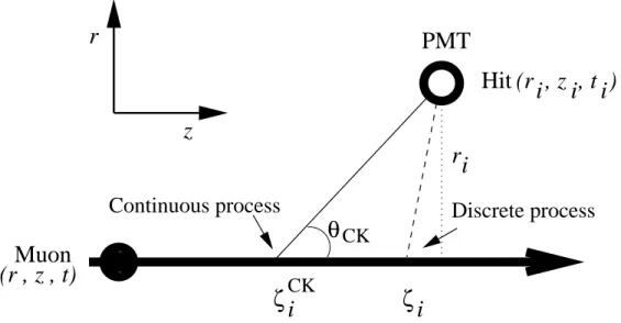 Figure 1: Schematic view of muon Cherenkov light detection. The thick line represents the muon trajectory, the thin line the path of Cherenkov light and the thin dashed line the path of shower light