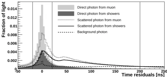 Figure 2: Time residuals for the measured photon arrival times relative to the calculated arrival times of Cherenkov photons coming from reconstructed muon tracks in a Monte Carlo sample