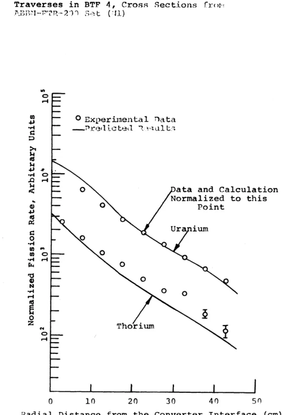 Fig.  3.4 Comparison of  Calculated  and  Experimental Fission  Rates  for  Thorium and  Uranium  Foil Traverses  in  BTF  4,  Cross  Sections  froir