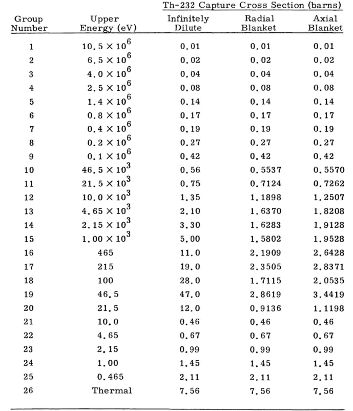 TABLE  2.  5  Comparison  of  Infinitely  Dilute  and  Resonance Self-Shielded  Capture  Cross  Sections  for  Th-232