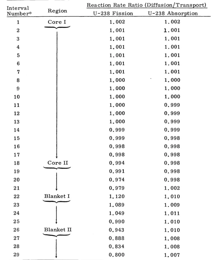 TABLE  2.  9  Comparison  Between  Transport  and  Diffusion Theory  Predictions  of  U-238  Reaction  Rates Interval Number* 1 2 3 4 5 6 7 8 9 10 11 12 13 14 15 16 17 18 19 20 21 22 23 24 25 26 27 28 29 RegionCore  I Core  II Blanket  I Blanket  II