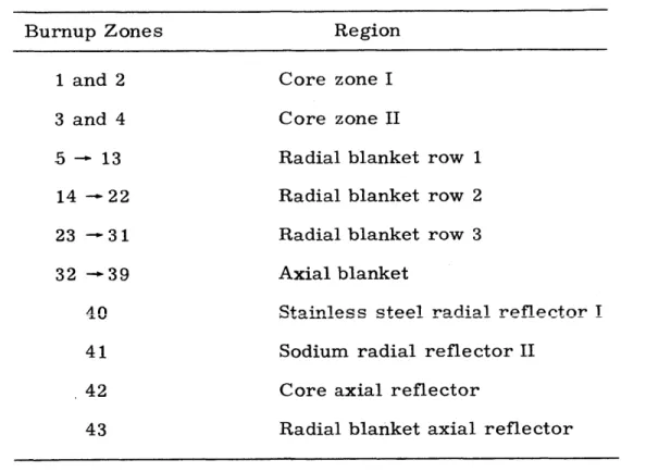 TABLE  2.  10  Summary  of  Burnup  Region  Types (See  Figure  2.  2  and  Tables  2