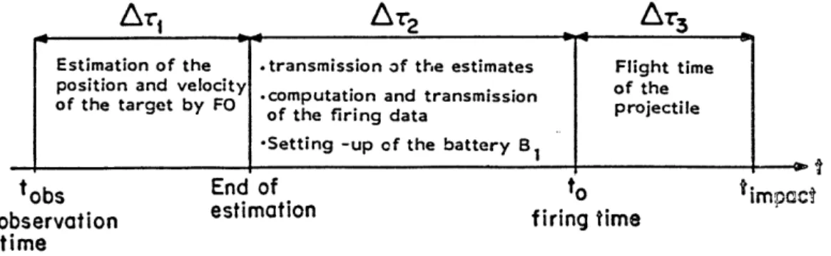 Figure  5.  Time  Profile  of  the  System Response