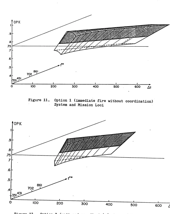 Figure  11.  Option  1  (immediate  fire  without  coordination) System and  Mission Loci