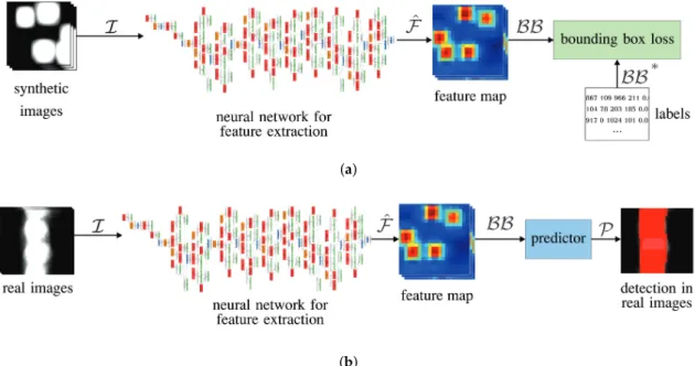 Figure 4. Training and inference of neural network models for treetop detection. We fed a Convolutional Neural Network (CNN) with synthetic DEVM images I 