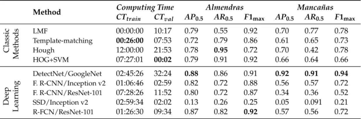 Table 2. Performance results. We tested in the Almendras and Mancañas tree plantations