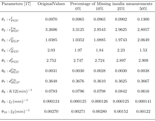 Table 2: Parameter estimation results for insulin sub-model after 2400 sampling time during OGTT test Parameters [17] OriginalValues Percentage of Missing insulin measurements