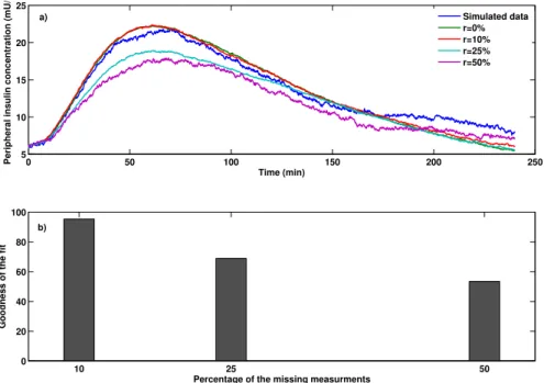 Fig. 4: Peripheral insulin concentration for type II diabetic subjects during the OGTT test
