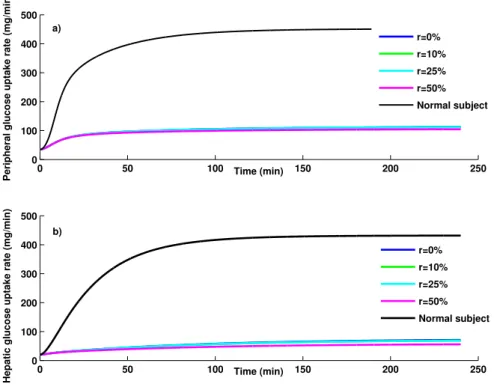 Fig. 7: Variation of different glucose metabolic rates