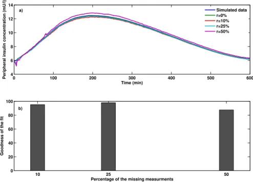 Fig. 2: Peripheral insulin concentration for type II diabetic subjects during the IIVGIT test