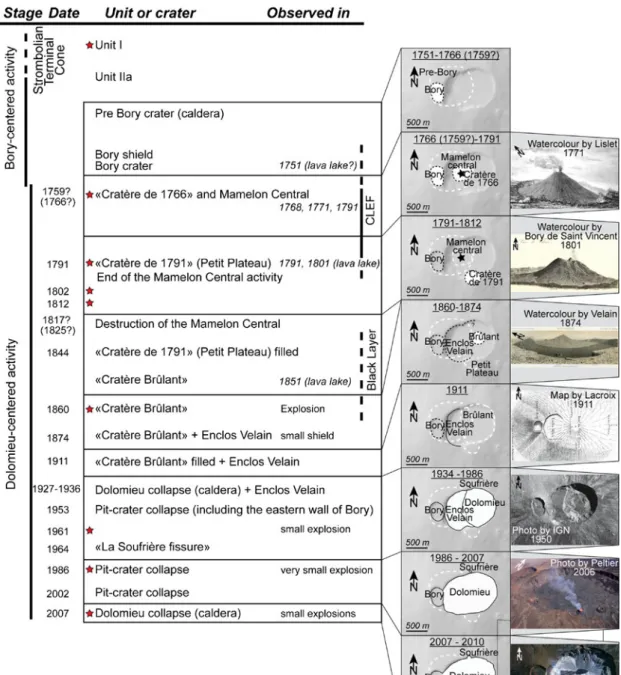 Fig. 2 On the left, summary of the historical activity of Piton de La Fournaise. Red stars represent explosive phases