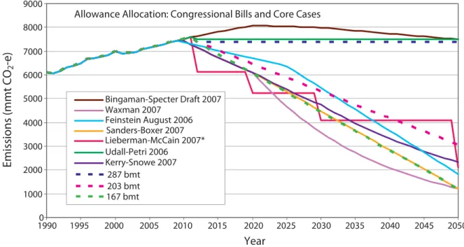 Figure 1. Scenarios of allowance allocation of Congressional bills and core cases over time.