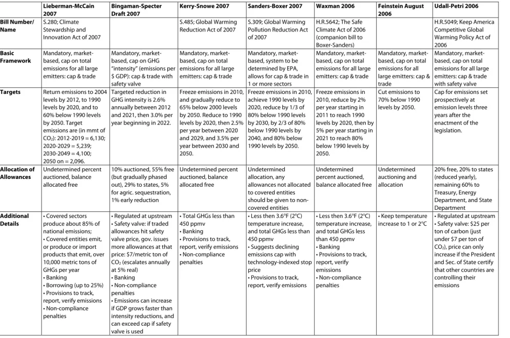 Table 2a. Congressional Bills, Basic Features.