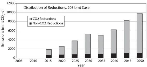 Figure 4. Distribution of emissions reductions in the 203 bmt case.