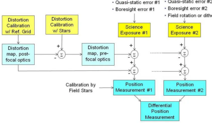 Fig. 1. Observing sequence model for determining image distortion from optical surface errors