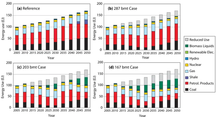 Figure 6. Primary energy use in the reference and core scenarios: (a) reference case, (b) 287 bmt case, (c) 203 bmt case, and (d) 167 bmt case.