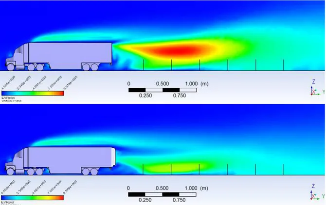 Figure 1.1: CFD results for the effect of a boat-tail on the wake turbulence of an HDV repro- repro-duced from Patten et al., 2010 (colours are representative of turbulence levels:  blue-low, red-high)