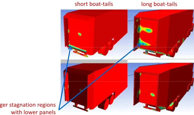 Figure 1.2: CFD results for the effect of a boat-tail on the stagnation zones on the base of an HDV, reproduced from Patten et al., 2010 (non-red colours representative of regions with low-speed winds adjacent to surface)