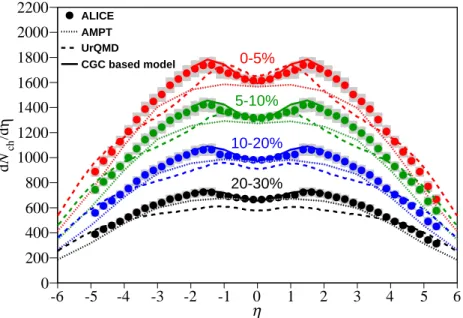 Fig. 6: dN ch /dη per centrality class compared to model predictions [23–27].