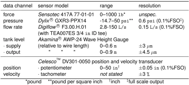 Table 2: Sensor ranges and resolutions