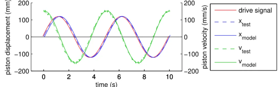 Figure 2: Sample model position and velocity compared to drive signal and test data