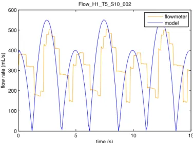 Figure 9: Sample force-input model flow rate compared to flowmeter data