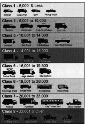 Figure 1-7 Examples  of Trucks in 8  Truck  Classes [3]